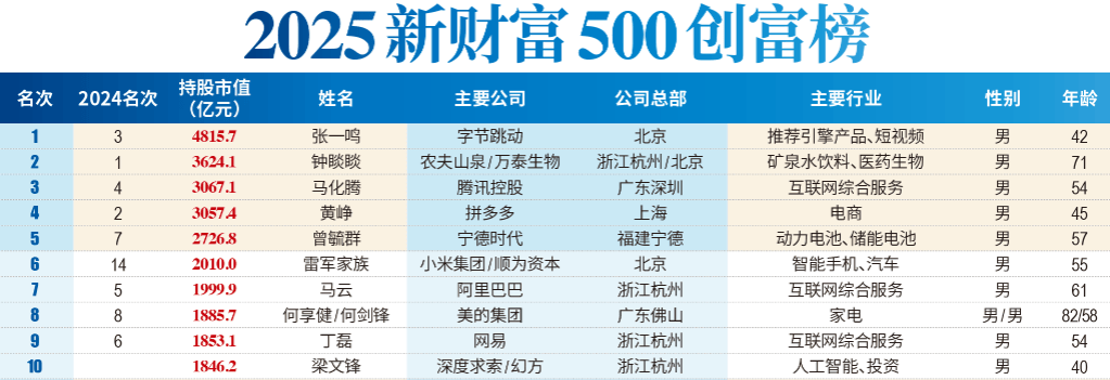 超1846億！DeepSeek梁文鋒成國內(nèi)最年輕前十大富豪，張一鳴以4816億身家問鼎首富