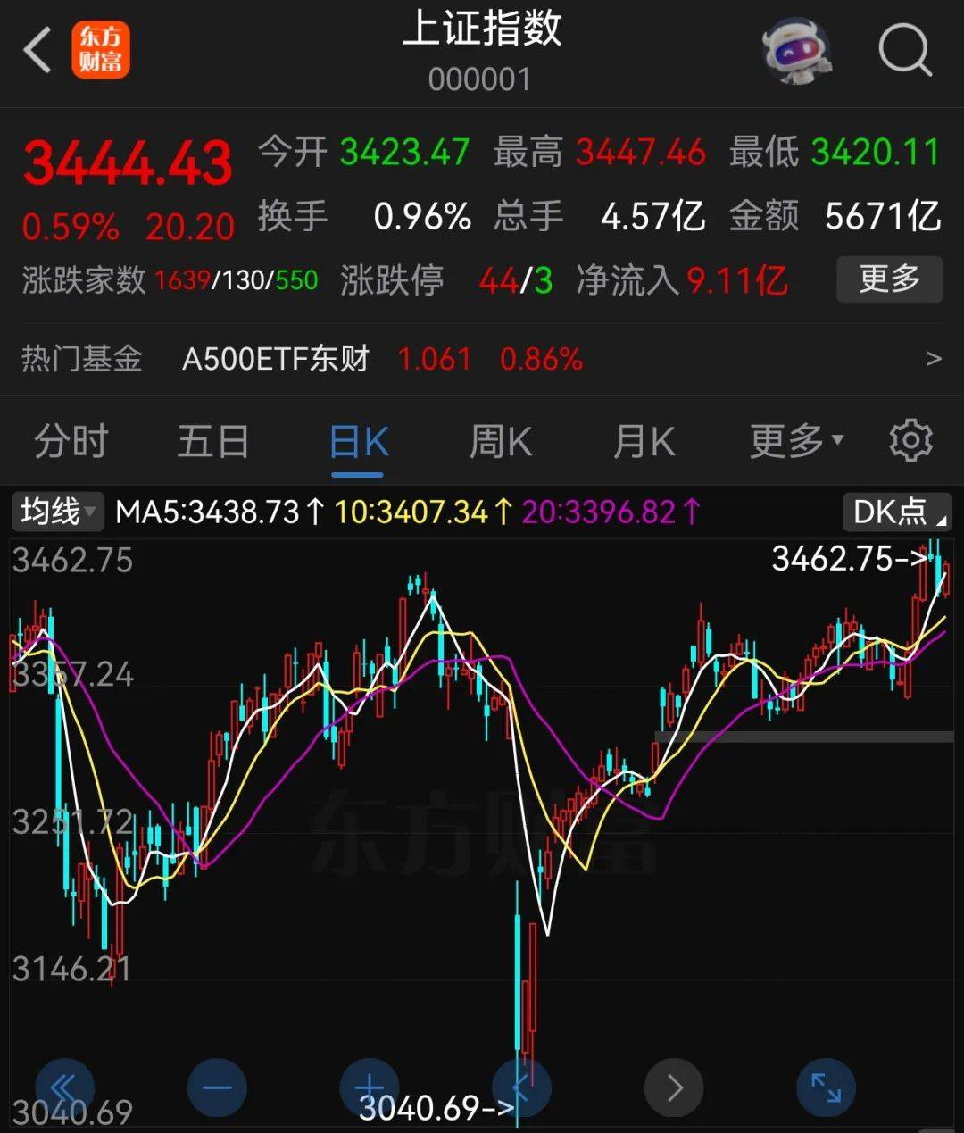 A股半年收官：滬指漲2.76%，北證50大漲近40%