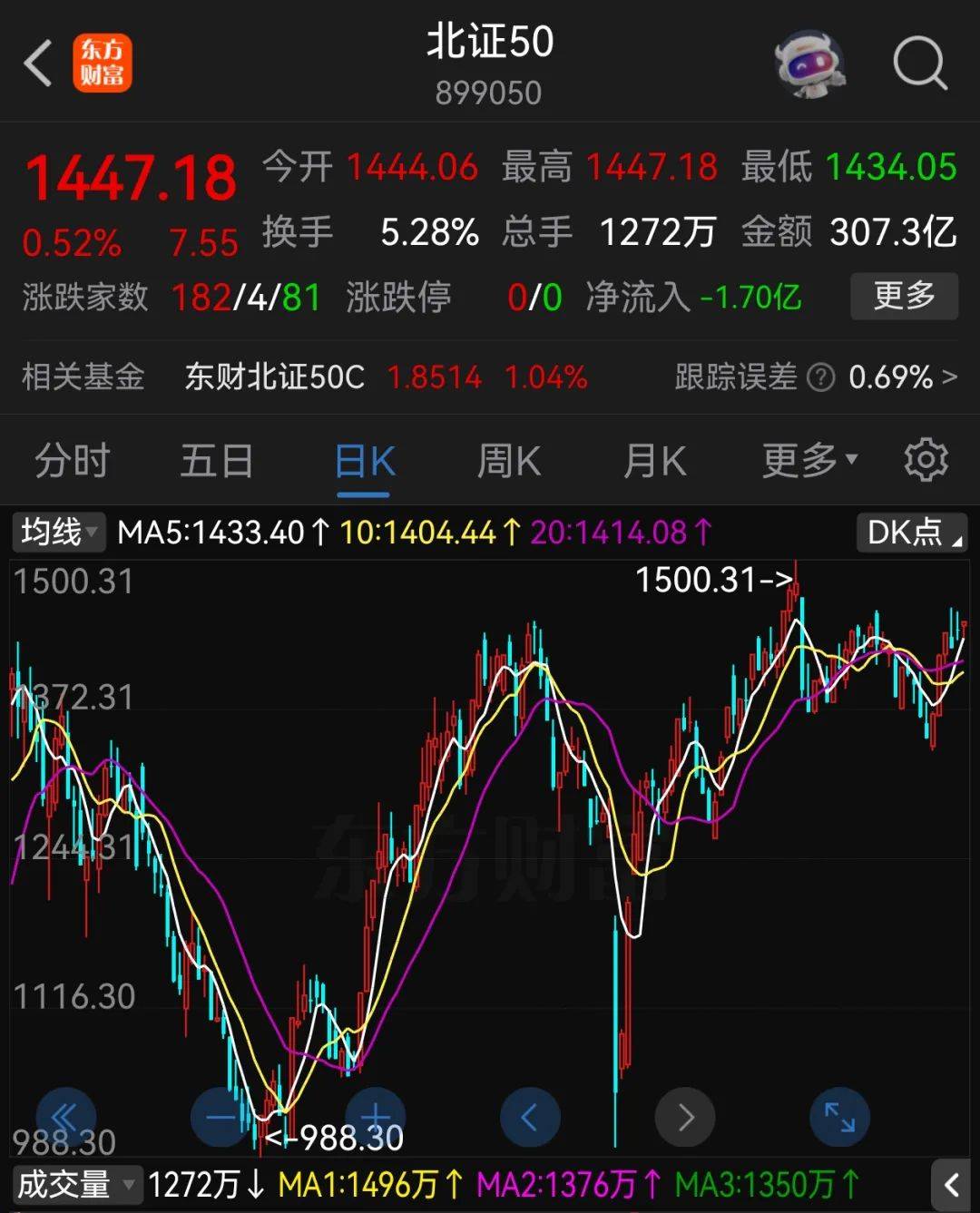 A股半年收官：滬指漲2.76%，北證50大漲近40%