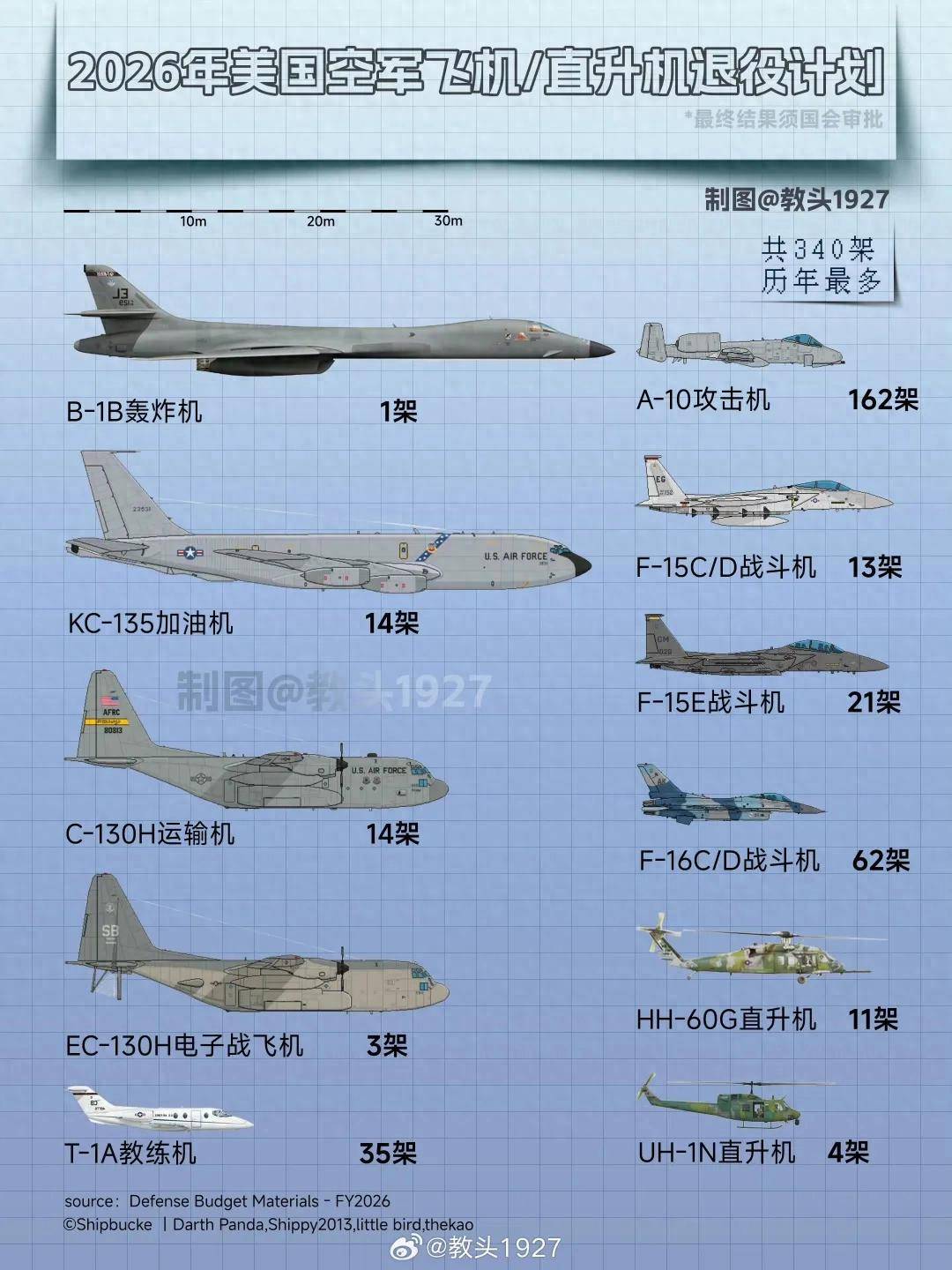 來給殲-20當靶子？美軍計劃退役全部162架A-10，準備賣給臺灣？