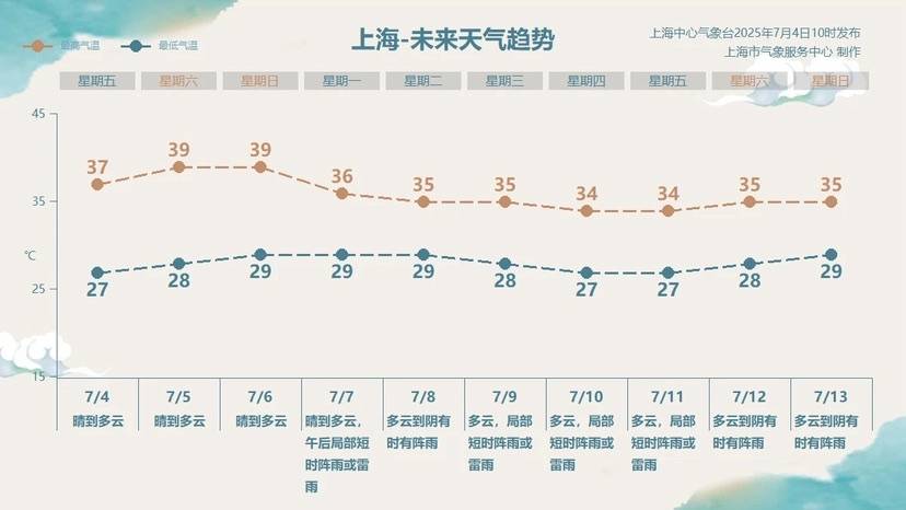 上海高溫何時休？有盼頭了！夏天越來越熱需警惕“情緒中暑”