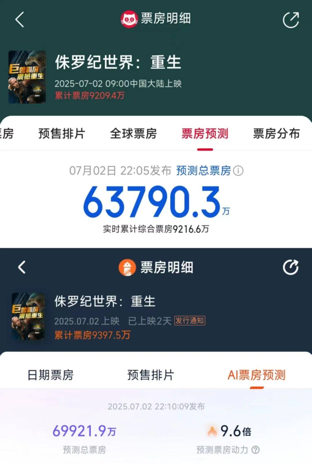 兩天破億！觀眾邊罵邊看的《侏羅紀(jì)世界：重生》，為何還是暑期檔票房收割機(jī)？