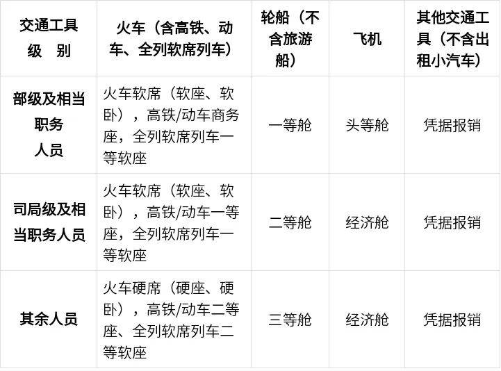 公職人員出差伙食費、交通費、住宿費標準這樣算！轉(zhuǎn)發(fā)收藏！