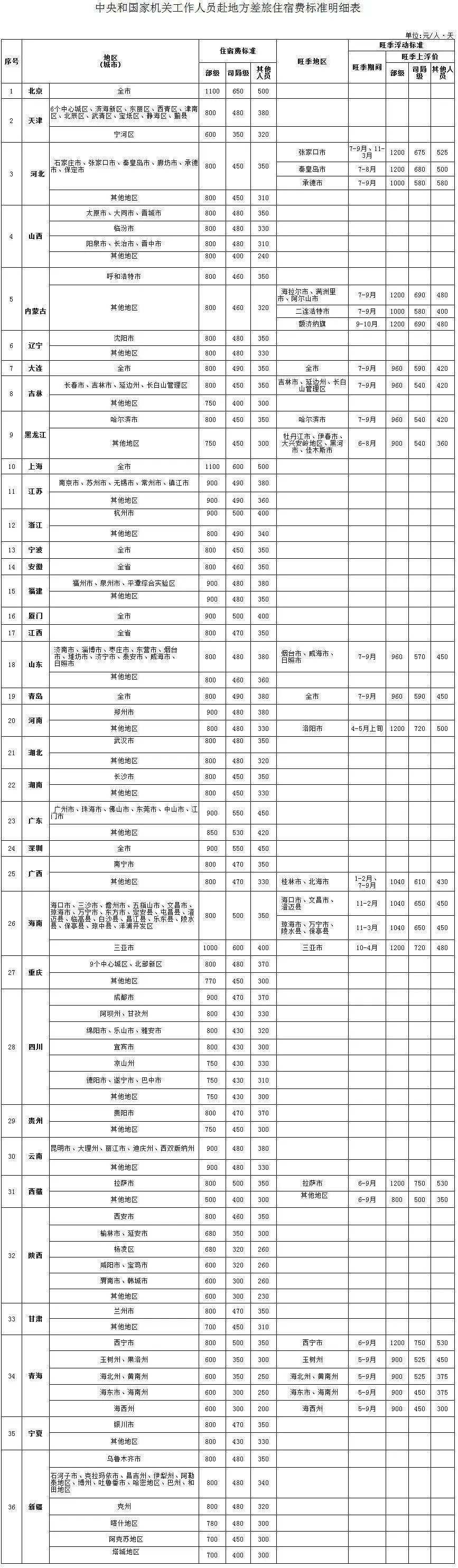 公職人員出差伙食費、交通費、住宿費標準這樣算！轉(zhuǎn)發(fā)收藏！