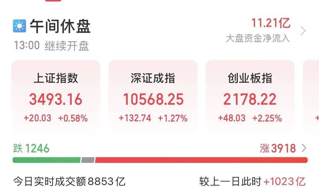 5000億元巨頭漲停！成交額A股第一