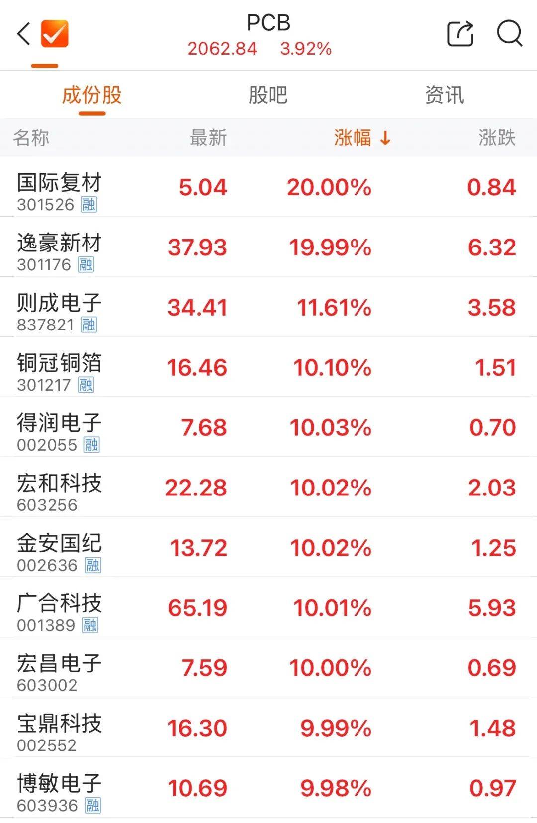 5000億元巨頭漲停！成交額A股第一