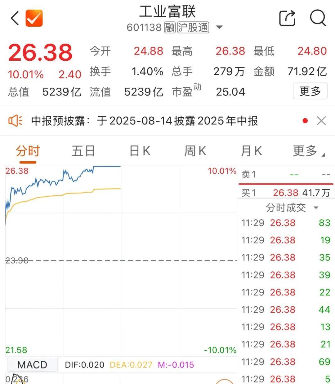 5000億元巨頭漲停！成交額A股第一
