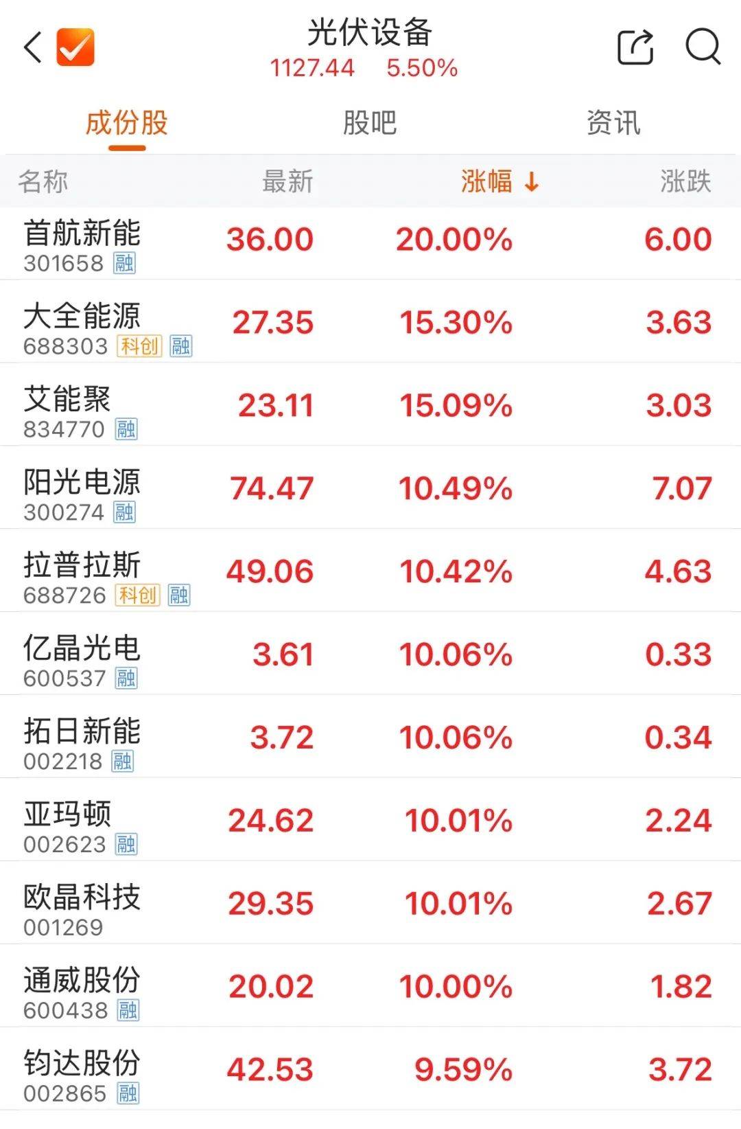 5000億元巨頭漲停！成交額A股第一