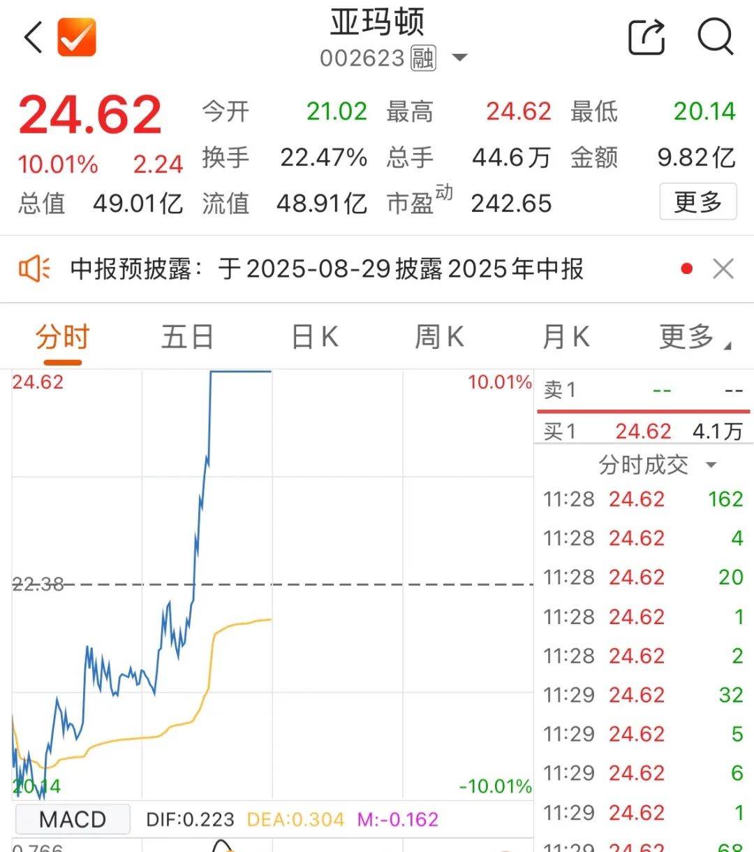 5000億元巨頭漲停！成交額A股第一