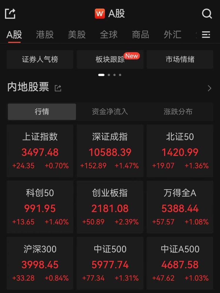 滬指逼近3500點！光伏、AI概念攜手飆漲