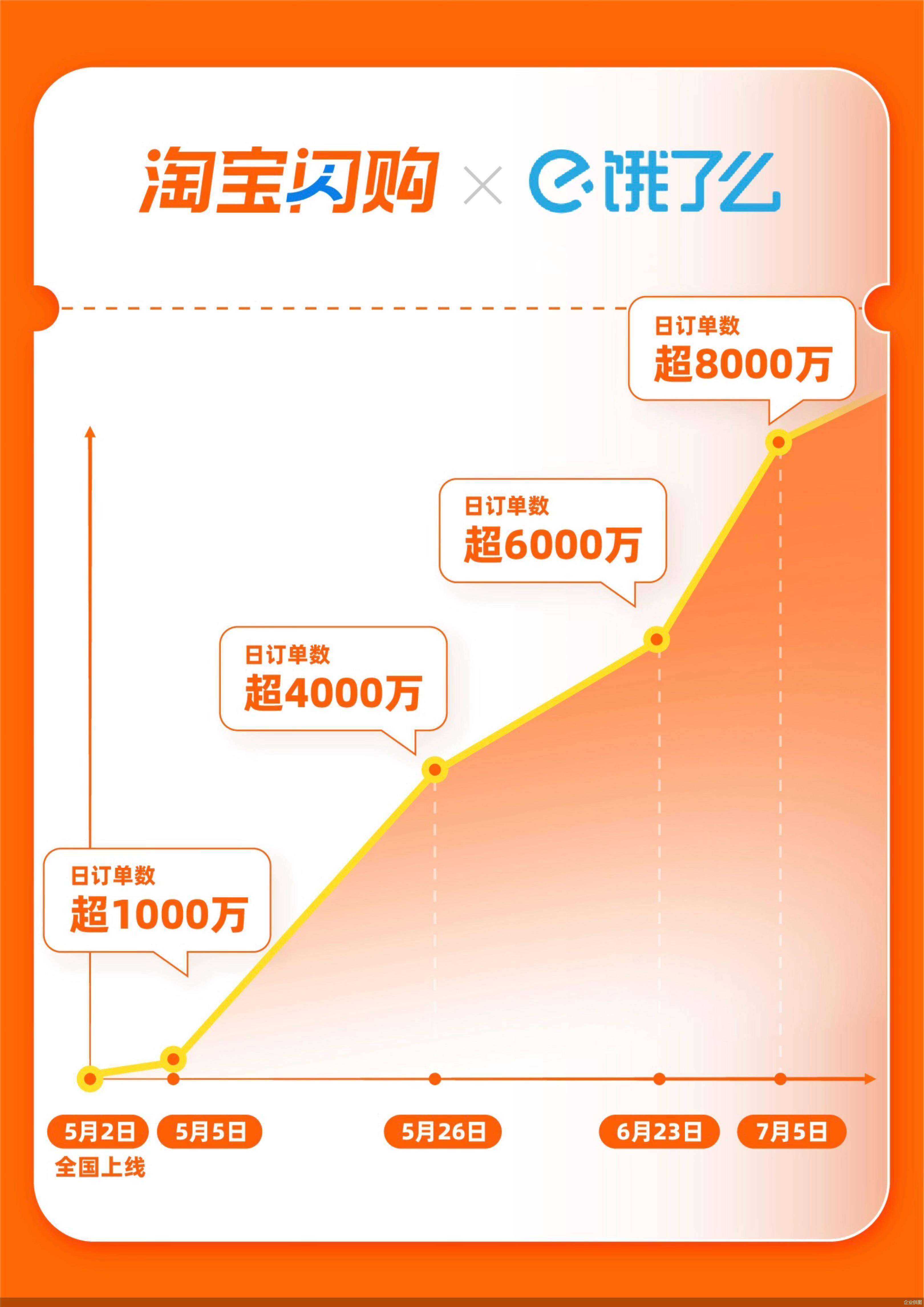 外賣大戰(zhàn)日單量沖擊2億單 美團(tuán)淘天京東誰(shuí)勝出
