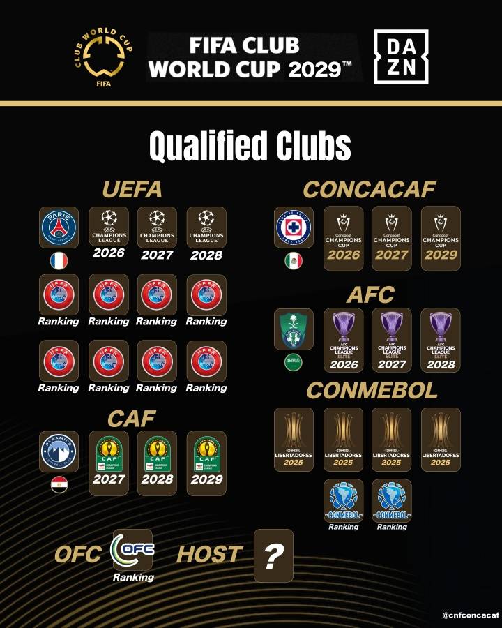 2029世俱杯已定4席 FIFA改準(zhǔn)入規(guī)則放歐洲老貴族入圍？
