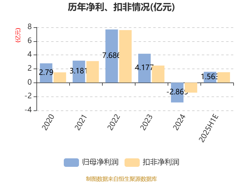 中國稀土：預計2025年上半年盈利1.36億元-1.76億元 同比扭虧