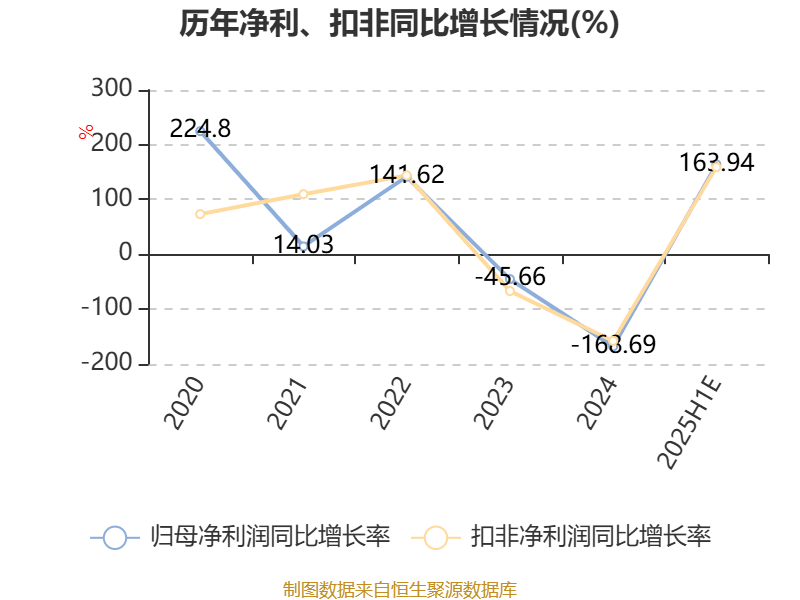 中國稀土：預計2025年上半年盈利1.36億元-1.76億元 同比扭虧