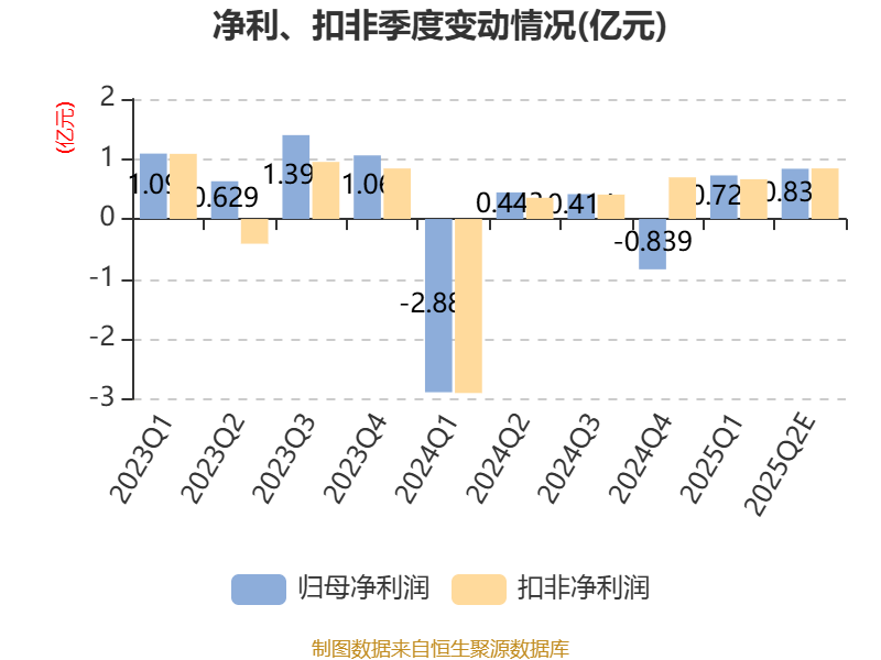中國稀土：預計2025年上半年盈利1.36億元-1.76億元 同比扭虧