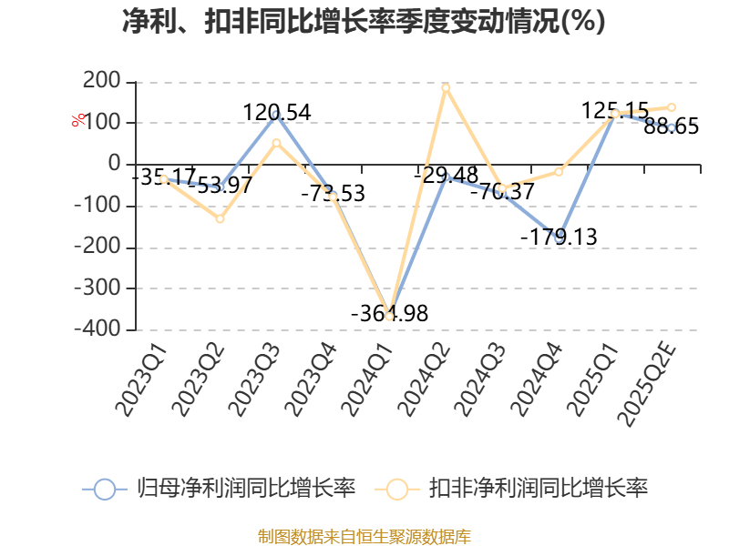 中國稀土：預計2025年上半年盈利1.36億元-1.76億元 同比扭虧