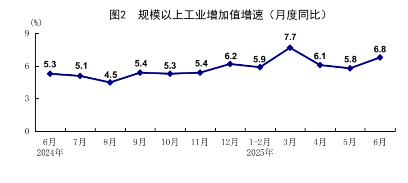 上半年經濟成績亮眼：GDP同比增長5.3%，消費是主動力；商品房銷售降幅比去年同期大幅收窄