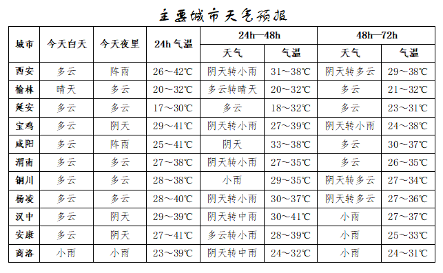 突破歷史極值！西安雷陣雨、小到中雨要來了！陜西降雨時間確定！