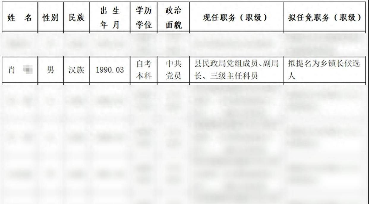 35歲民政局副局長(zhǎng)公示任鄉(xiāng)鎮(zhèn)長(zhǎng)，21歲時(shí)咋以高中學(xué)歷聘為鎮(zhèn)勞動(dòng)服務(wù)站站長(zhǎng)？相關(guān)回應(yīng)：那時(shí)要求沒(méi)那么嚴(yán)格