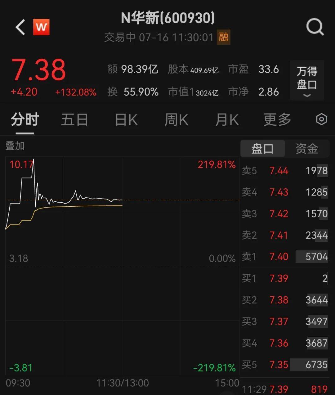 438.9萬(wàn)個(gè)中簽，全部賺錢(qián)！3000億超級(jí)大盤(pán)股上市暴漲，股民2小時(shí)兌現(xiàn)54億元利潤(rùn)