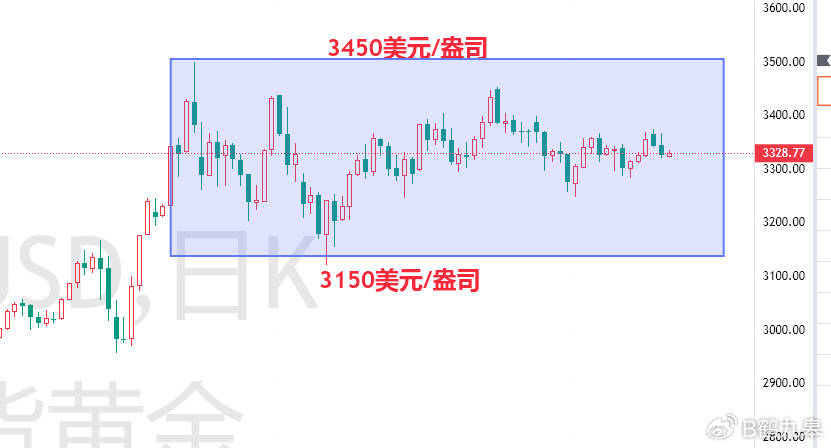 美元美債雙殺黃金，9月降息預期驟降！黃金價格將走向何方？