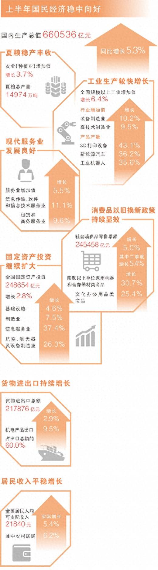 上半年GDP同比增長(zhǎng)5.3% 穩(wěn)新暢進(jìn)，經(jīng)濟(jì)半年報(bào)含金量高