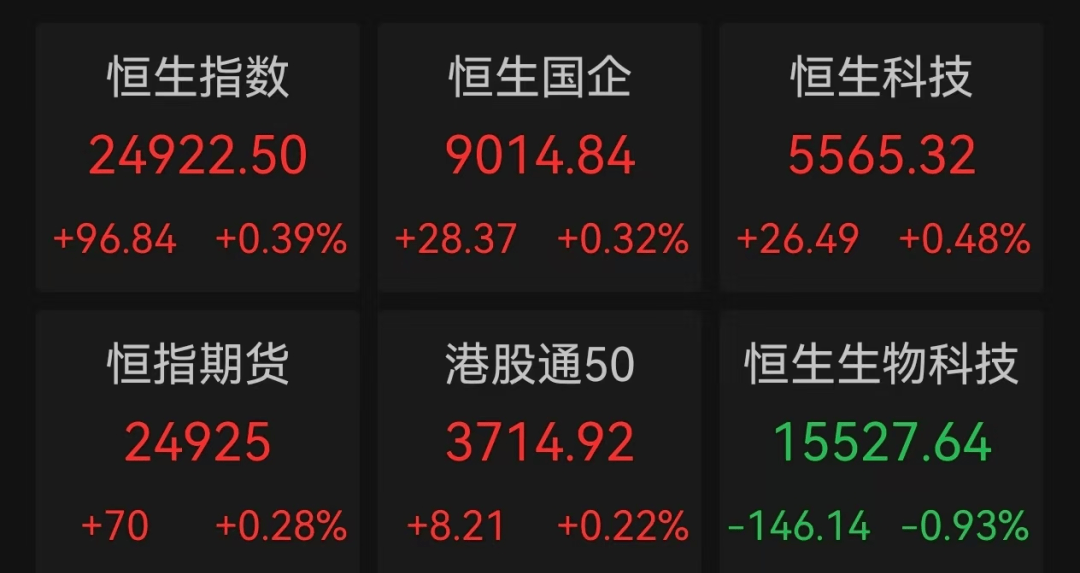 多板塊爆發(fā)！A股超3500股上漲