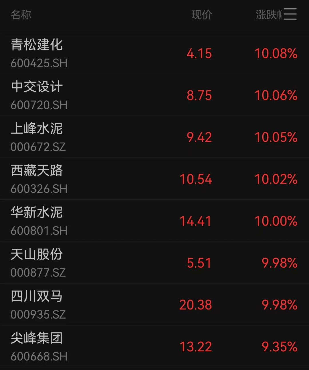 多板塊爆發(fā)！A股超3500股上漲