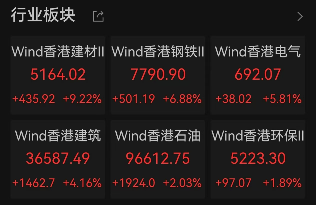 多板塊爆發(fā)！A股超3500股上漲