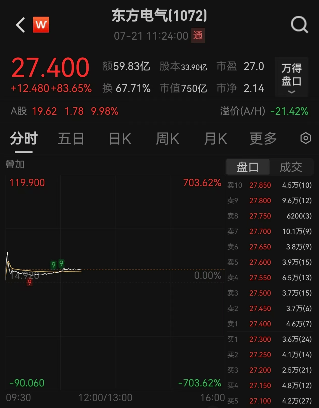 多板塊爆發(fā)！A股超3500股上漲