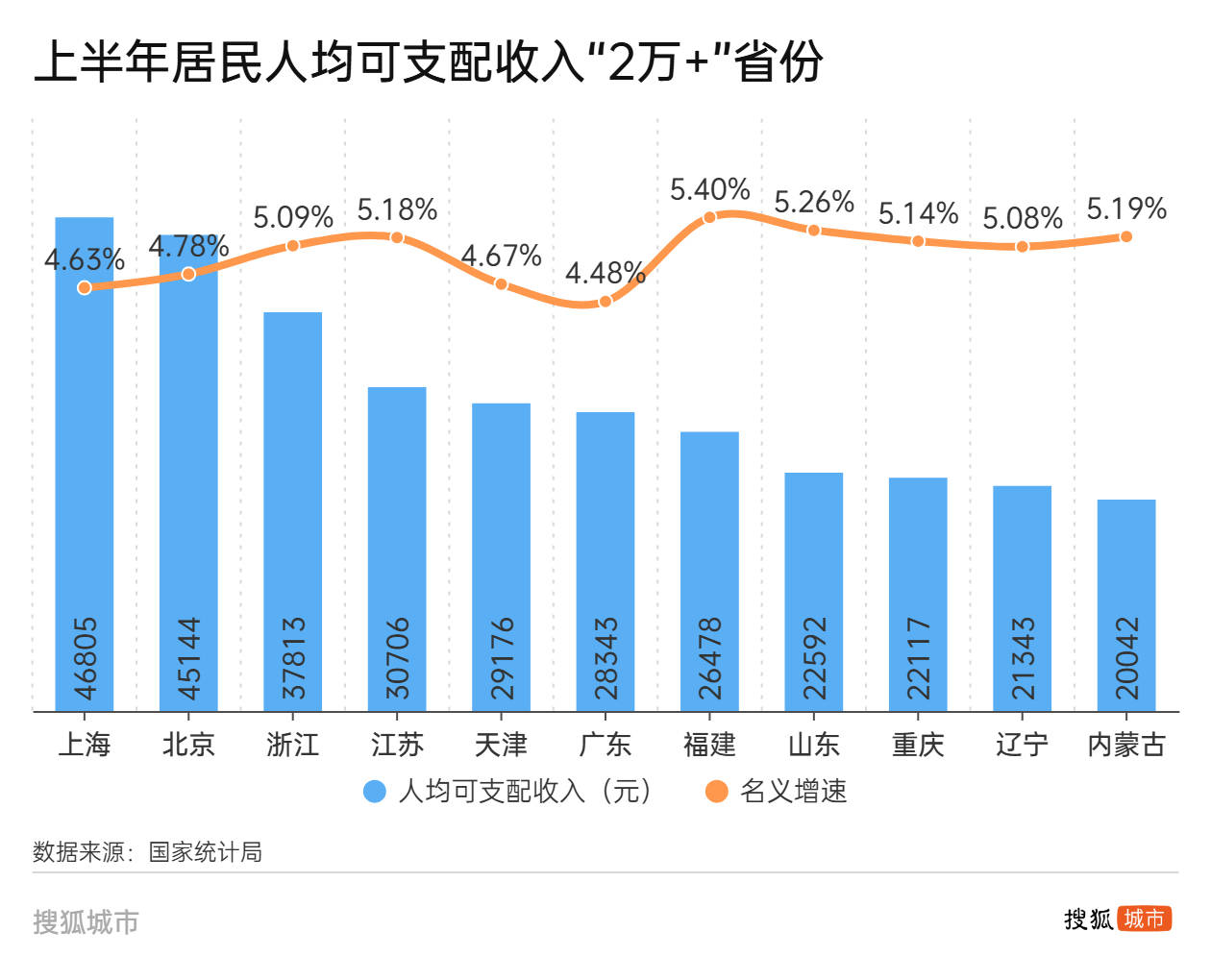 人均可支配收入半年報(bào)：江蘇首破“3萬(wàn)”，廣東增速墊底