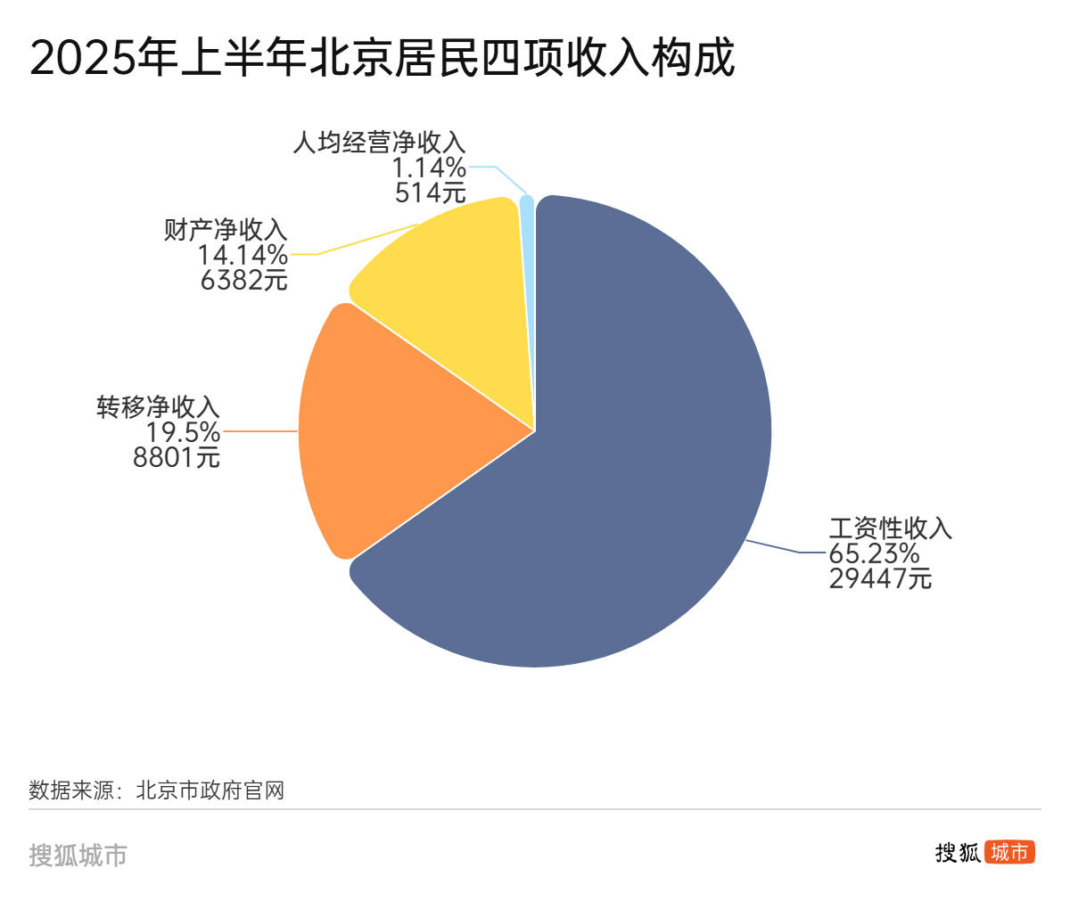 人均可支配收入半年報(bào)：江蘇首破“3萬(wàn)”，廣東增速墊底