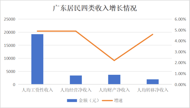 人均可支配收入半年報(bào)：江蘇首破“3萬(wàn)”，廣東增速墊底