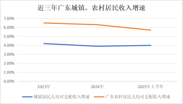 人均可支配收入半年報(bào)：江蘇首破“3萬(wàn)”，廣東增速墊底
