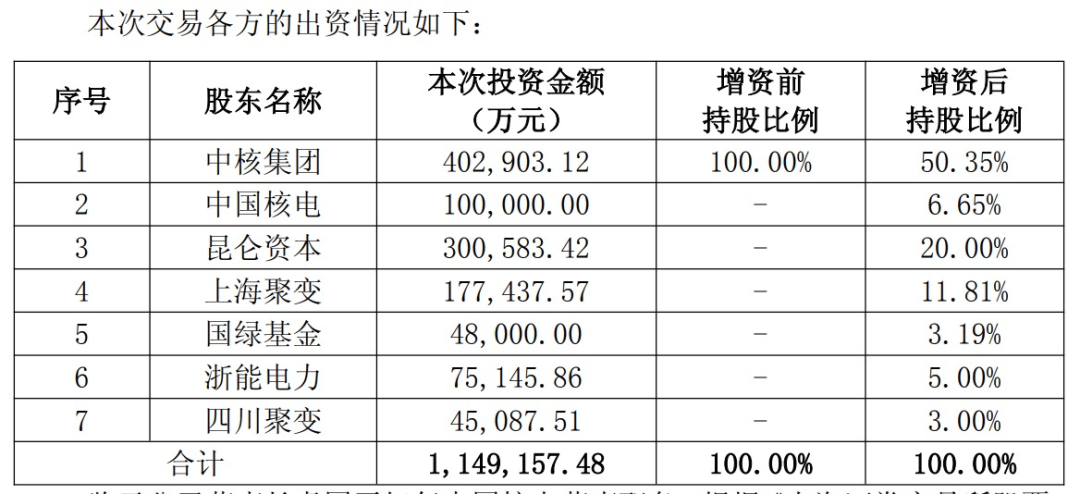 中國聚變公司獲增資超百億元！兩家上市公司參與