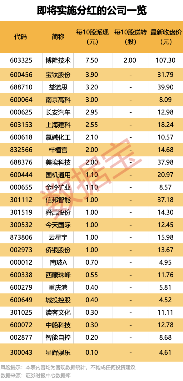 最“壕”每10股派7.5元！24家公司即將分紅，填權(quán)行情能否開啟？