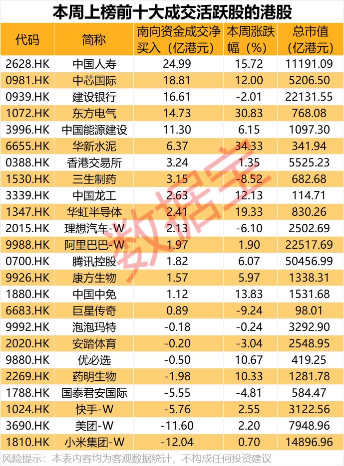 大舉加倉(cāng)，最高持股量翻番！年內(nèi)凈流入超8200億港元