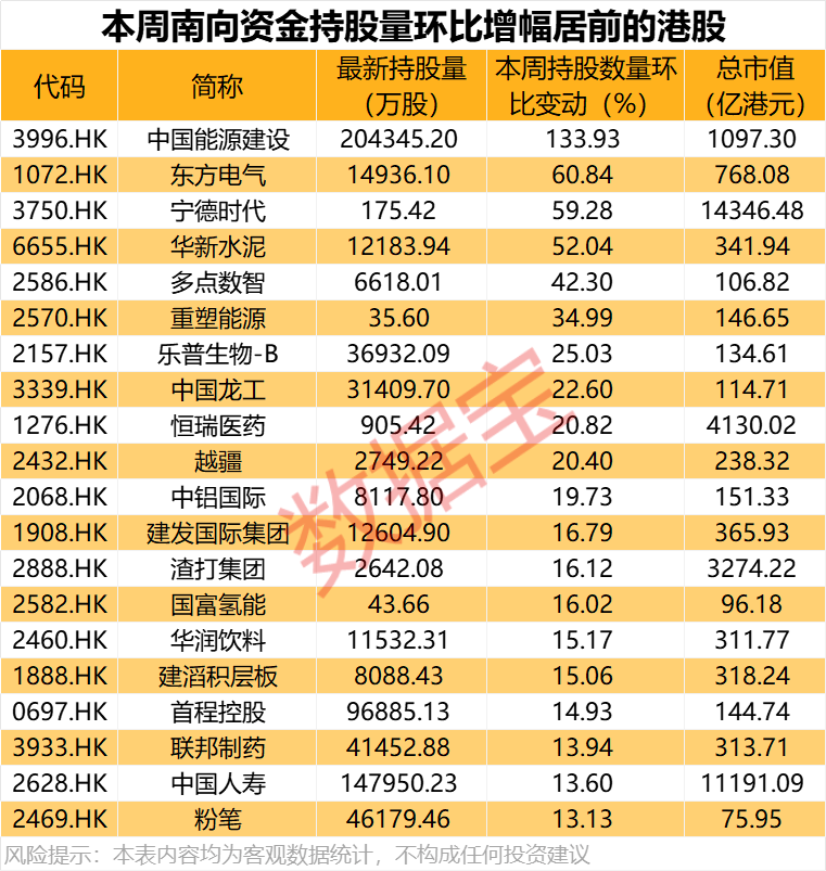 大舉加倉(cāng)，最高持股量翻番！年內(nèi)凈流入超8200億港元