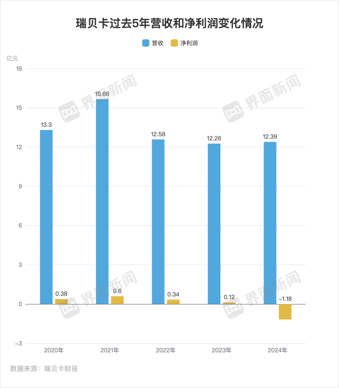 被證監(jiān)會立案的“假發(fā)大王”瑞貝卡遇到了什么麻煩？