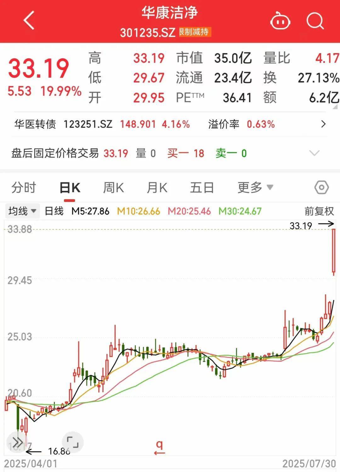 稀缺，“小而美”股票出爐，低市值+低PE+高增長，18股上榜