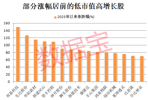 稀缺，“小而美”股票出爐，低市值+低PE+高增長，18股上榜