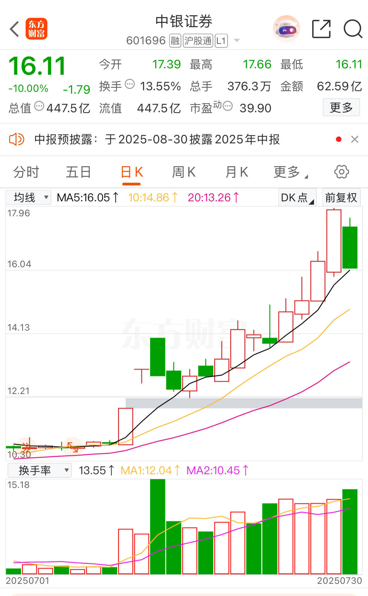 中銀證券沖高回落現(xiàn)跌停！6家A股券商年內(nèi)漲超20%，有機(jī)構(gòu)業(yè)績預(yù)增超10倍