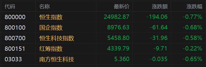 港股早評：三大指數(shù)低開，科技股、金融股低迷，錦欣生殖漲3.4%，藥明康德跌4%，光大證券、中國太保跌超2%