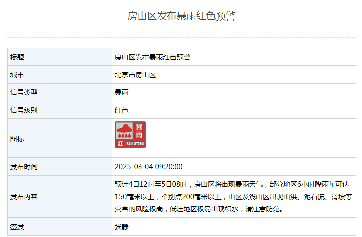 北京5區(qū)暴雨紅色預警，非必要不外出，不要求員工到崗上班！別去山區(qū)，遠離河道