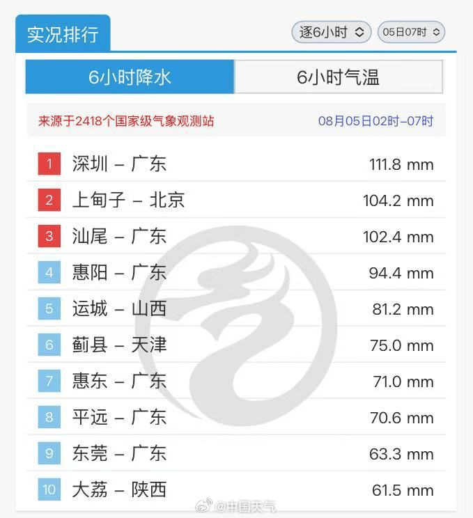 深圳大暴雨下至全國第一，凌晨遭密集雷暴，有地鐵站一度暫停運營，暴雨預警升級為橙色