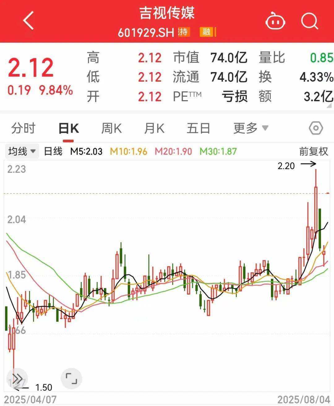 601929一字漲停，超216萬手封單！噸級eVTOL首次實現(xiàn)海上物資運輸，多只概念股年內股價表現(xiàn)亮眼
