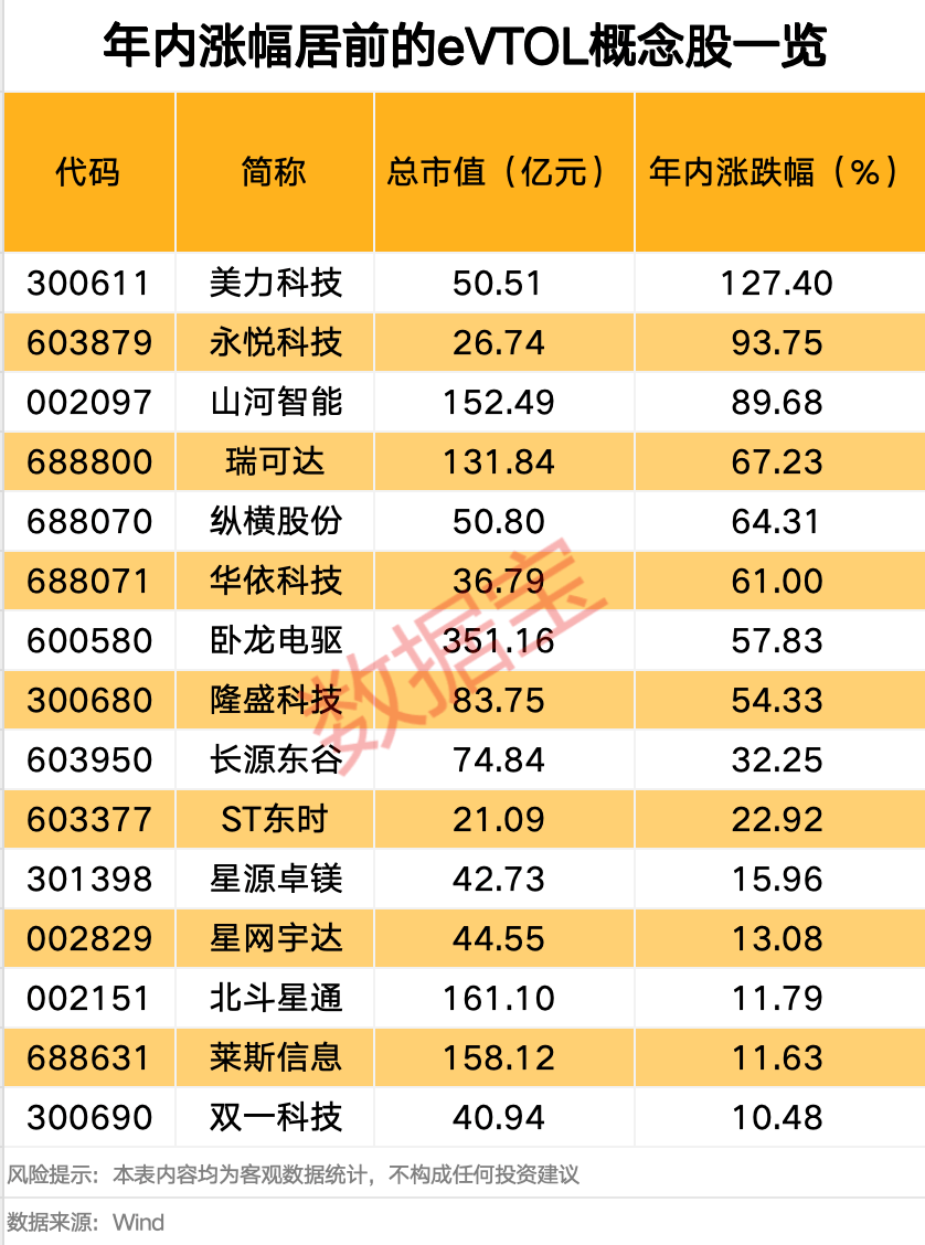 601929一字漲停，超216萬手封單！噸級eVTOL首次實現(xiàn)海上物資運輸，多只概念股年內股價表現(xiàn)亮眼