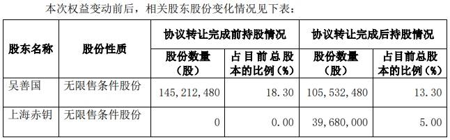 浮虧35%！三維股份股東赤鑰10號投資基金擬減持套現(xiàn)1.1億元，公司上市9年來首現(xiàn)年度虧損