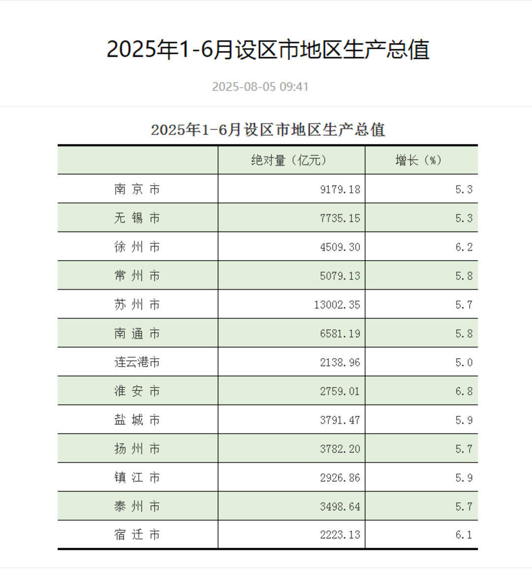 江蘇13市上半年GDP出爐：蘇州領(lǐng)跑，GDP超1.3萬億