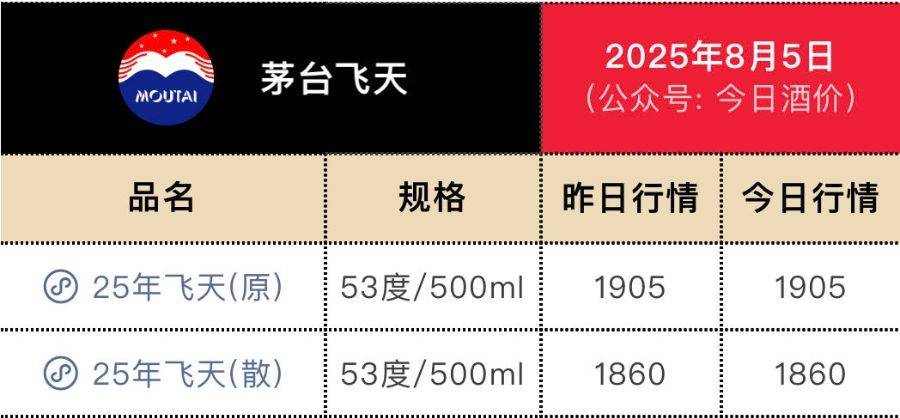 豪擲53億回購(gòu)后，茅臺(tái)推新品上市，定價(jià)或?yàn)?000元/瓶
